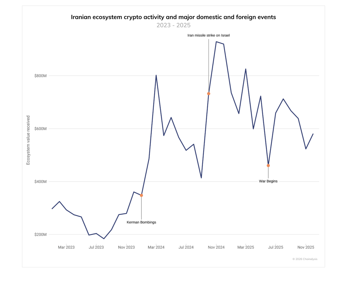 Активность криптовалют в иранской экосистеме и основные внутренние и зарубежные события.