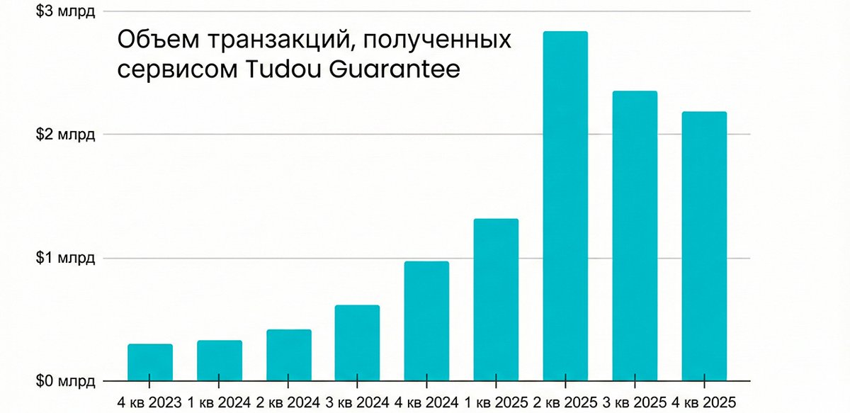 Обьем транзакций, полученных кошельками, связанными с Tudou