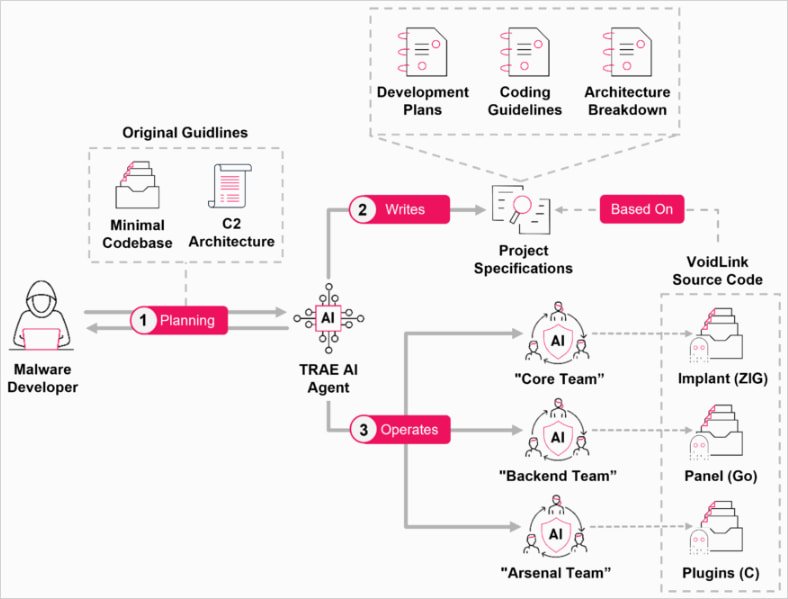 Обзор проекта VoidLink