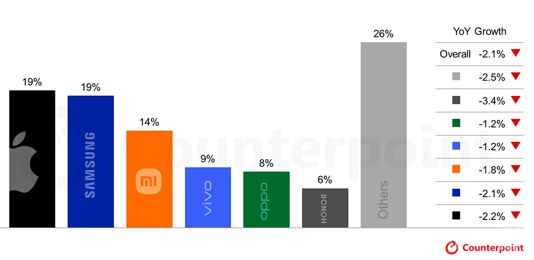 График Counterpoint Research падение поставок смартфонов на 2-3% в 2026 году.