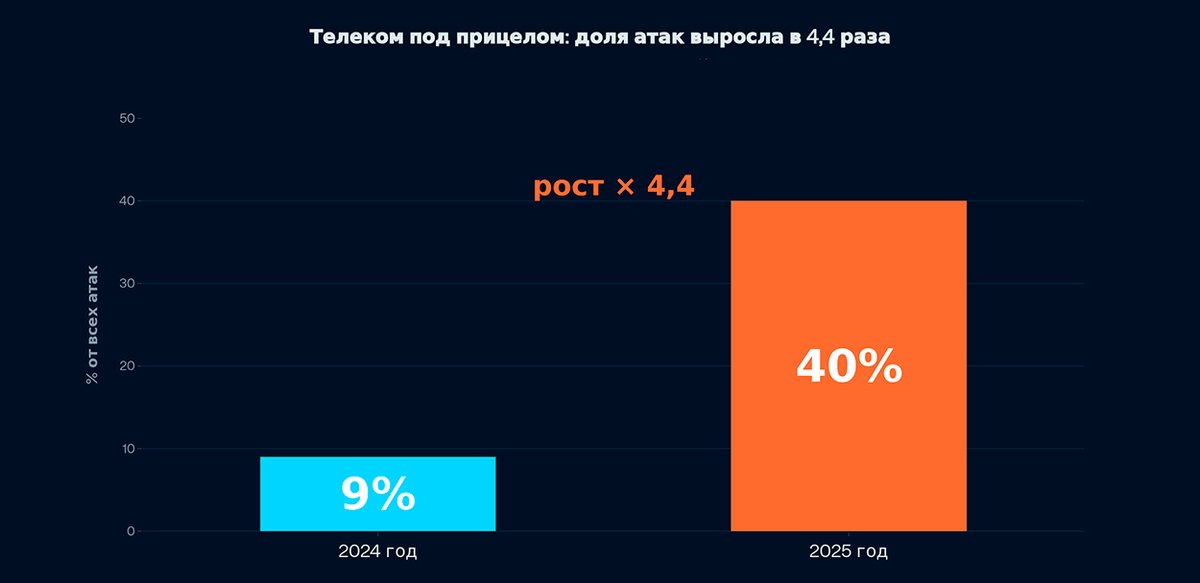 Скачок с 9% до 40% доли атак на телеком‑сектор. Скачок с 9% до 40% доли атак на телеком‑сектор.