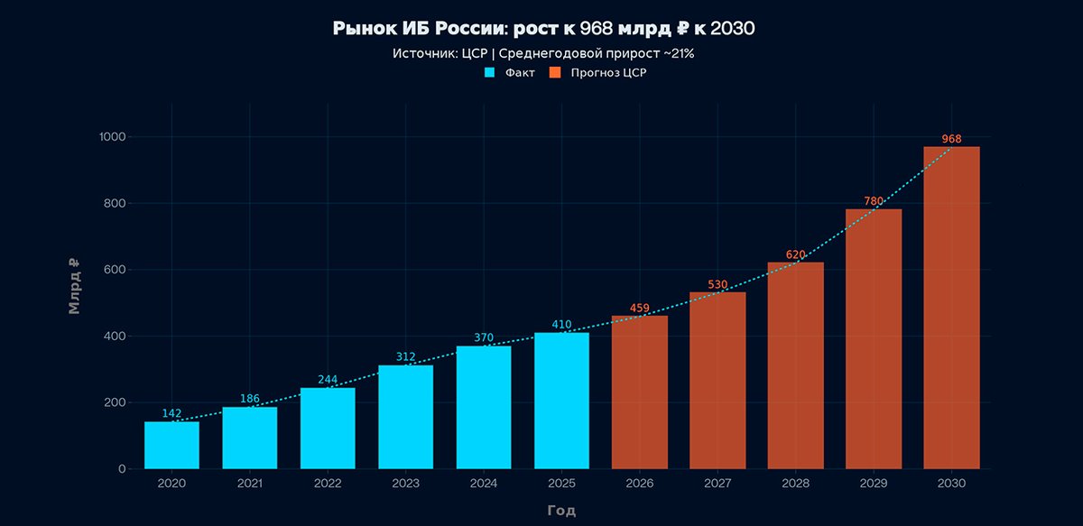 Динамика российского рынка кибербезопасности 2023–2030: от 248 до 968 млрд рублей Динамика российского рынка кибербезопасности 2023–2030: от 248 до 968 млрд рублей