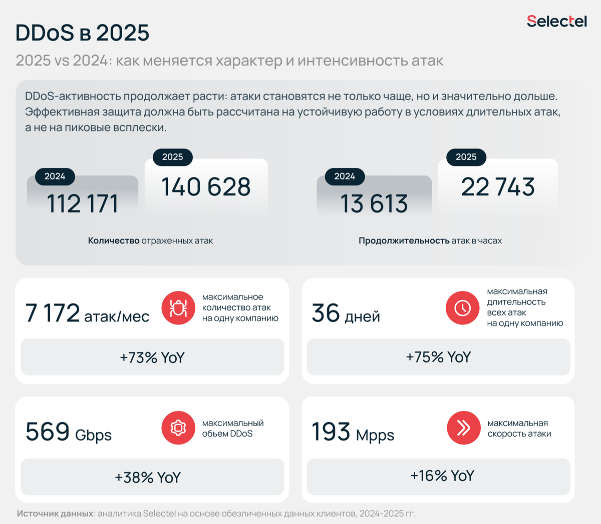 2025 vs 2024: как меняется характер и интенсивность атак 2025 vs 2024: как меняется характер и интенсивность атак