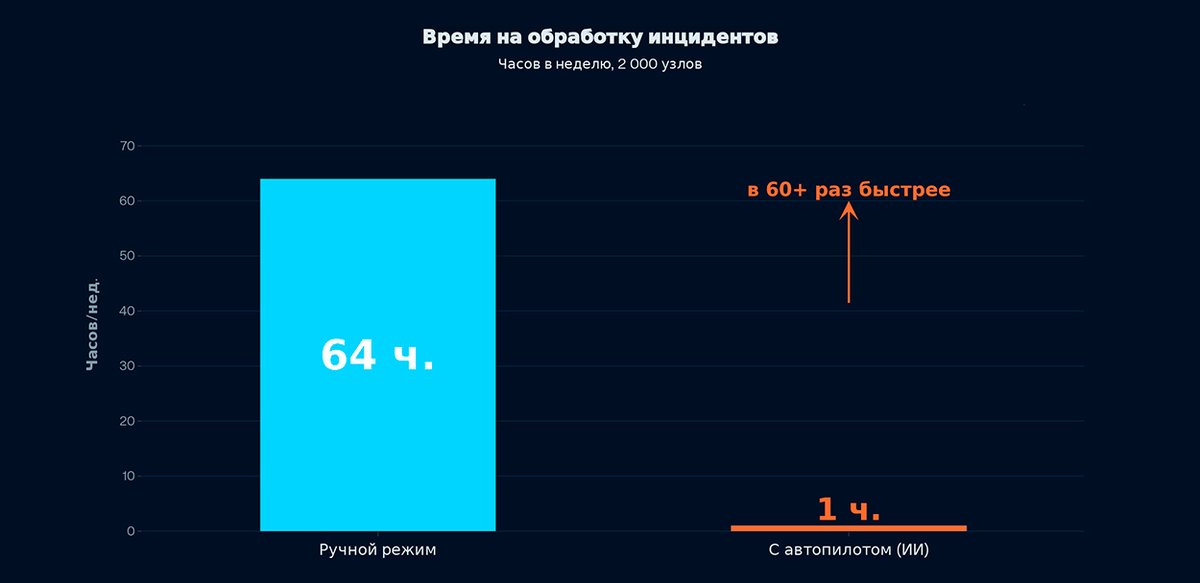 Автопилот для SOC
