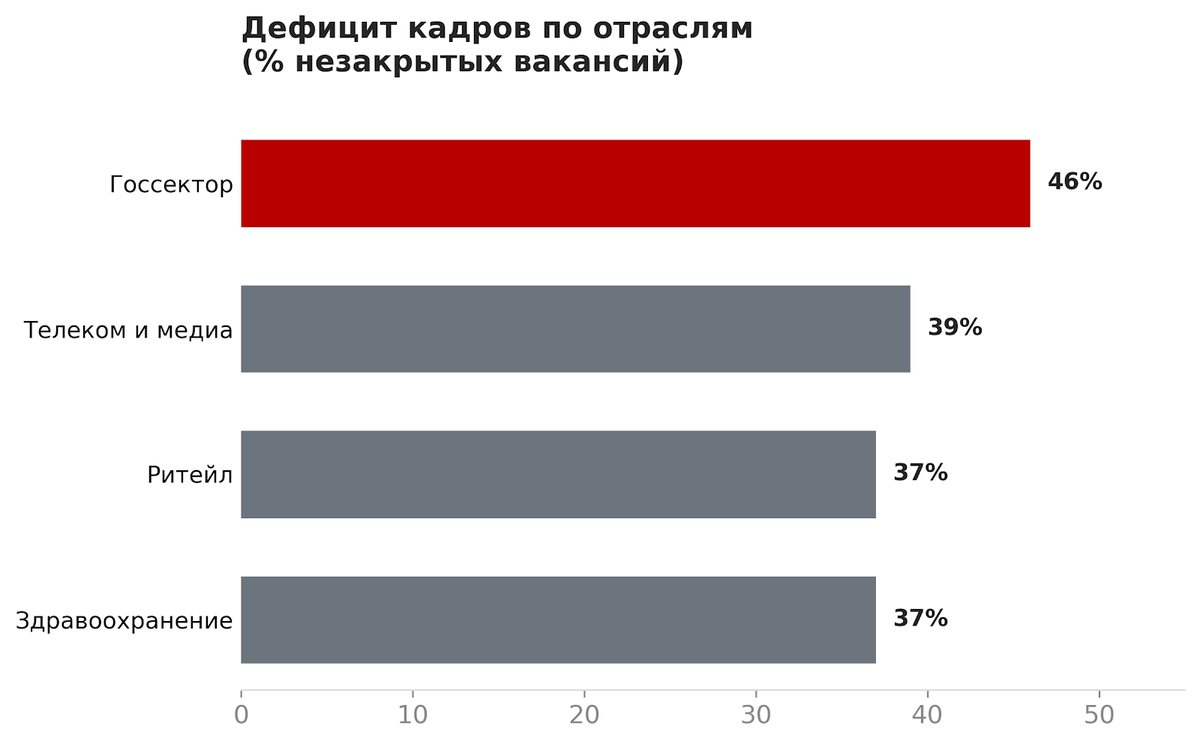 Дефицит кадров по отраслям