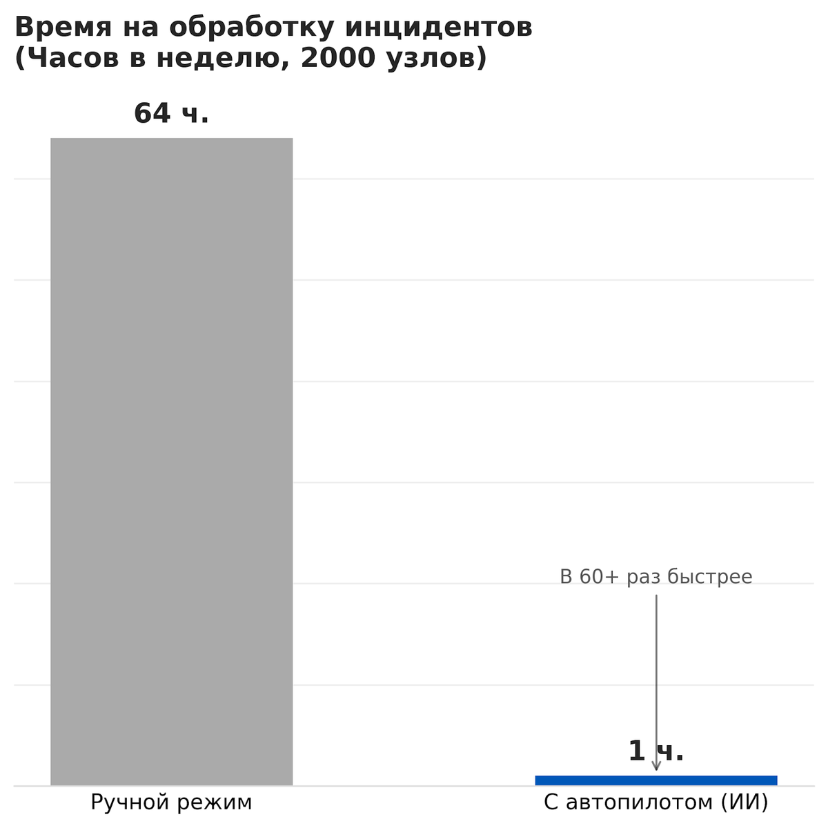 Автопилот для SOC