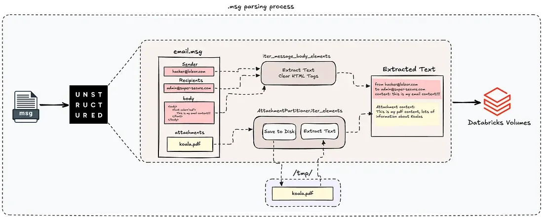 MSG запись произвольного файла