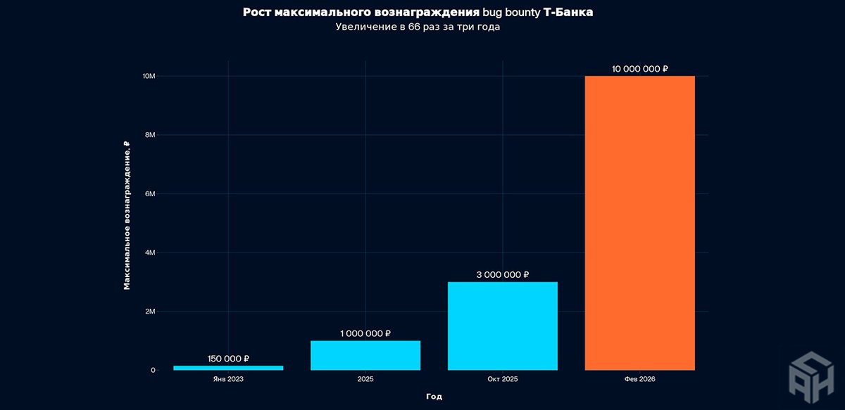 Таймлайн роста вознаграждений Т-Банка