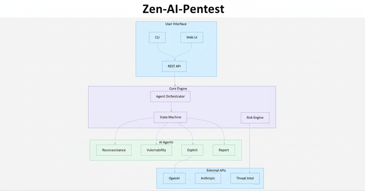Zen-AI-Pentest