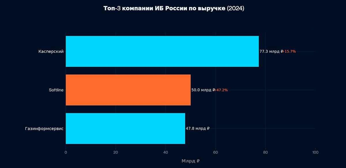 Диаграмма с выручкой и процентами роста для «Касперского», Softline и «Газинформсервис» Диаграмма с выручкой и процентами роста для «Касперского», Softline и «Газинформсервис»