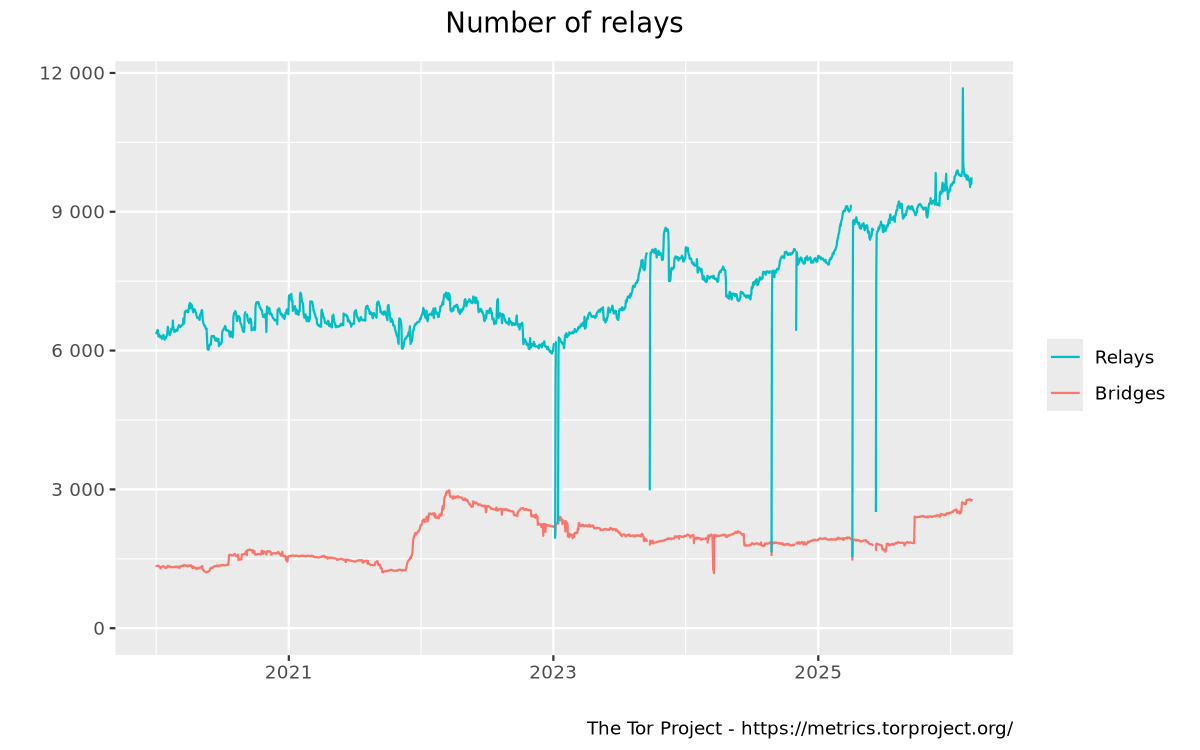 Количество активных ретрансляторов и мостов в сети Tor, 2020&ndash;2026 гг. Источник: Tor Metrics (CC BY 3.0)
