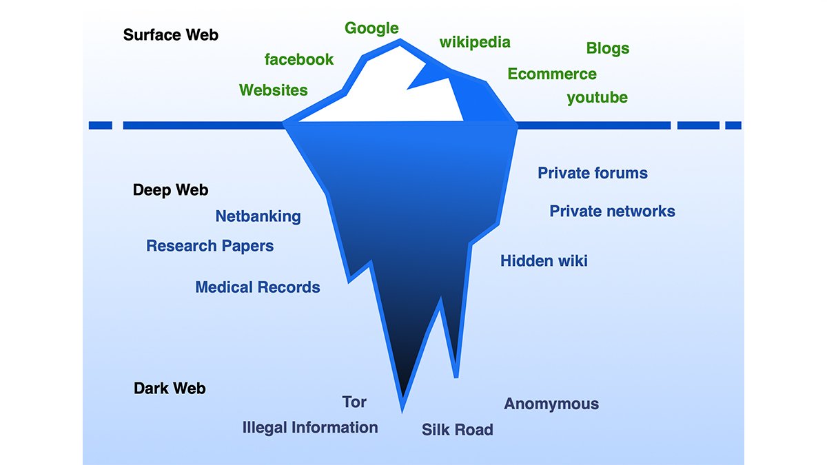 The internet iceberg. The surface web is only the visible tip. The deep web includes all unindexed content, and the dark web is a small anonymized subset