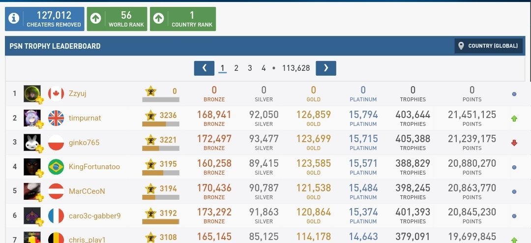 PSN profile of trophy collector dav1d_123 David Tremblay displaying Guinness World Records David Tremblay's dav1d_123 profile showing five Guinness World Records for PlayStation trophies