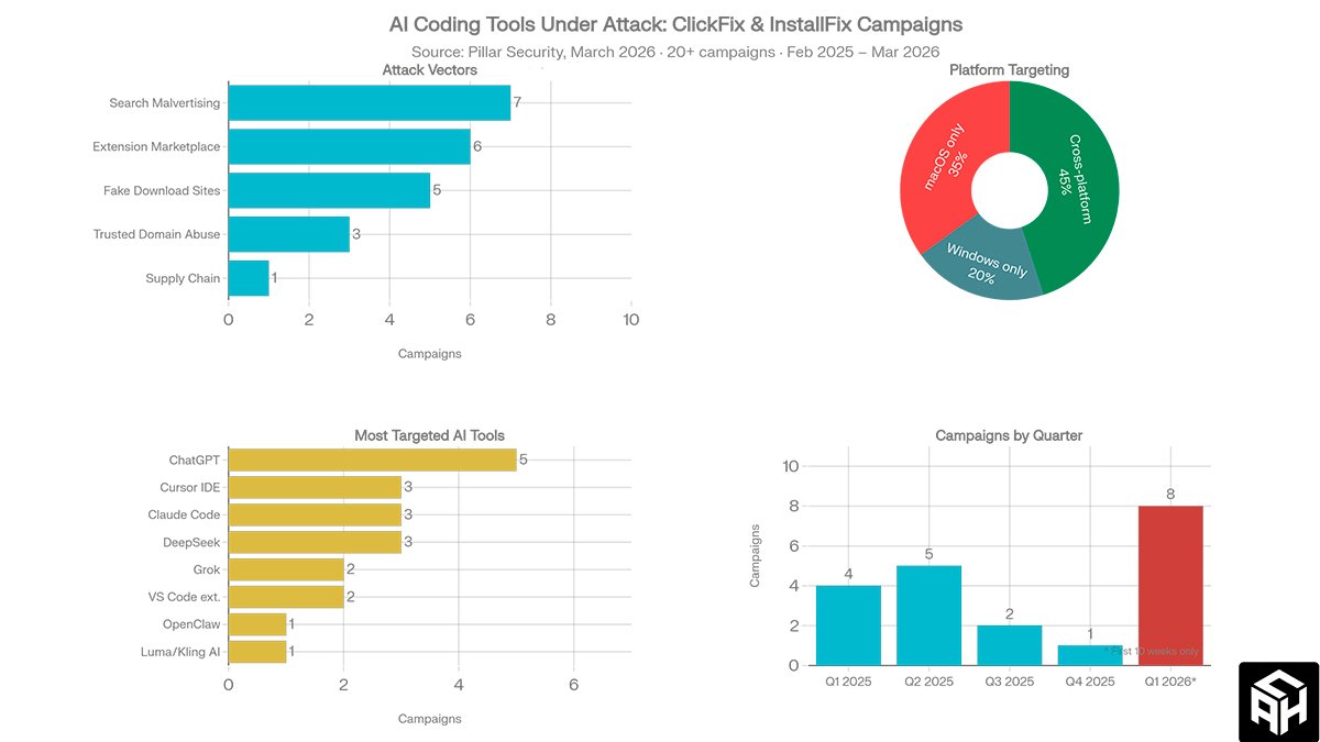 Pillar Security's mapping of 20+ malware campaigns targeting AI and developer tools via ClickFix/InstallFix in February-March 2026. Source: Pillar Security