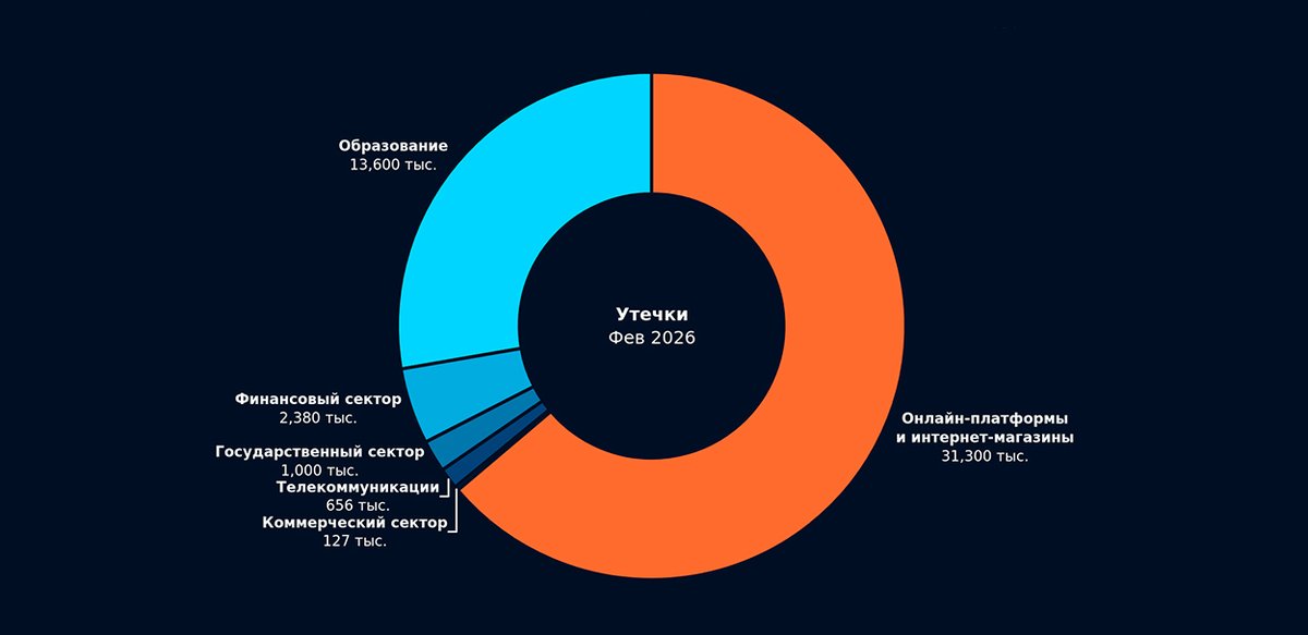 Утечки данных в феврале 2026 года Утечки данных в феврале 2026 года