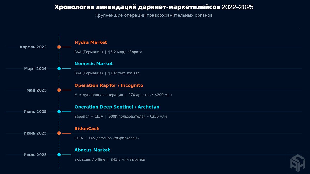 Хронология крупнейших ликвидаций и закрытий даркнет-маркетплейсов, 2022&ndash;2025. Составлено редакцией Anonhaven по данным Europol, Chainalysis, TRM Labs