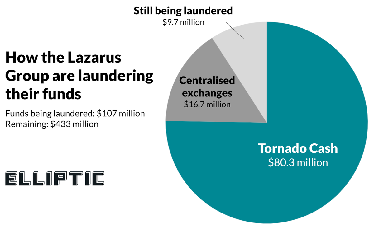 Destination of laundered Ronin funds as of April 14, 2022. 18% of stolen funds had been laundered through exchanges and Tornado Cash. Source: Elliptic