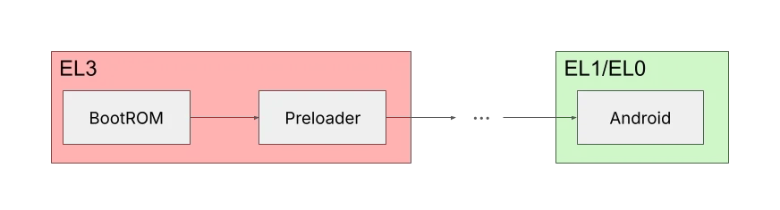 Схема процесса загрузки SoC MediaTek и точки атаки через электромагнитную инъекцию ошибок