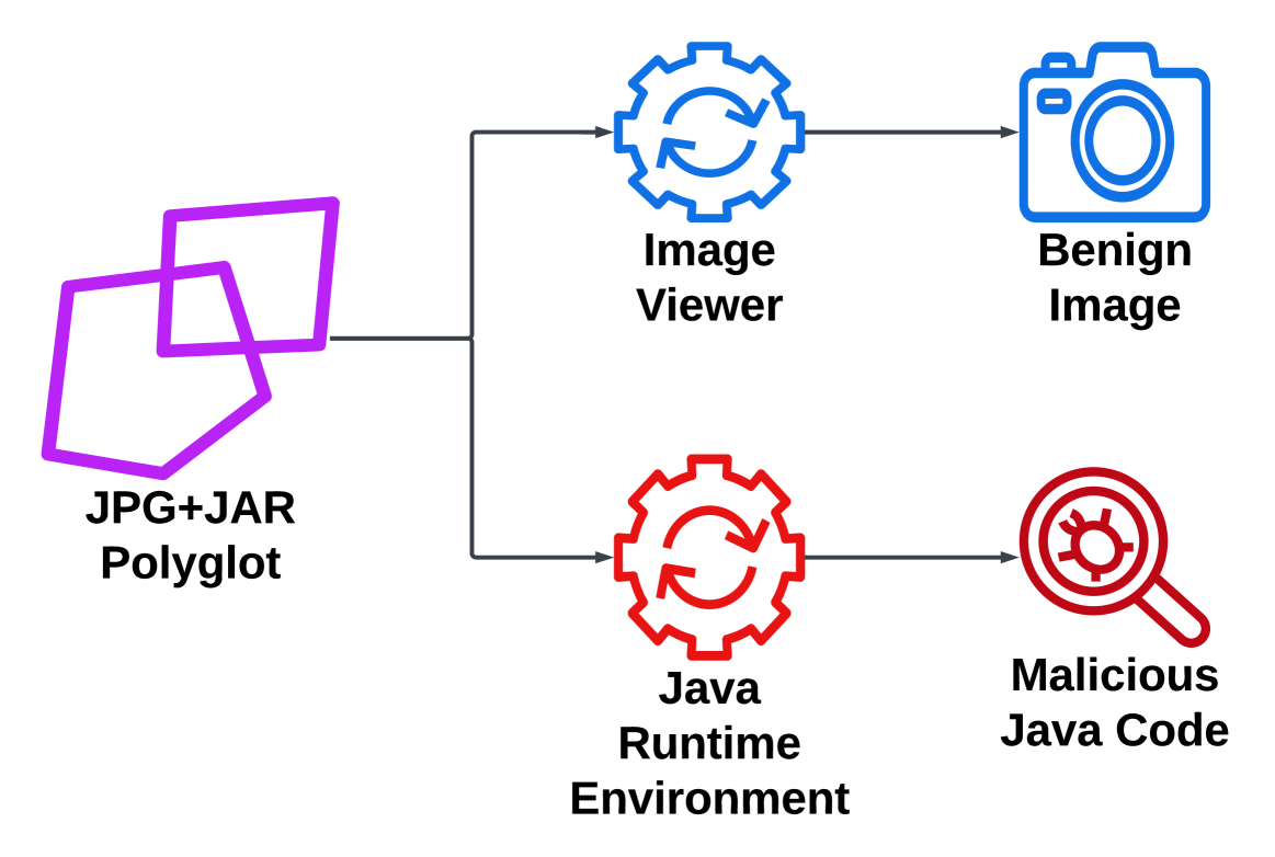 Функциональность полиглот-файла определяется программой, которая его открывает. Эту программу можно указать вручную или она выбирается автоматически в соответствии с настройками автозапуска операционной системы.
