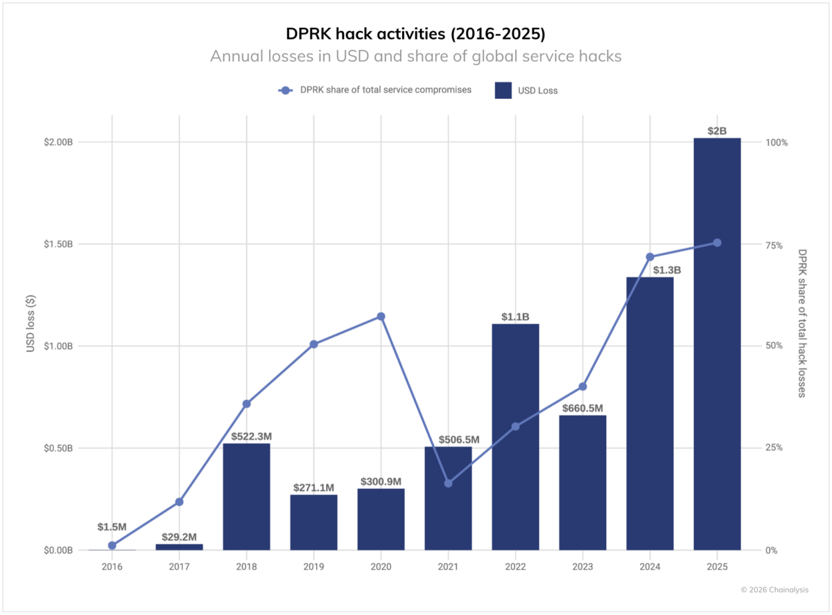 DPRK-attributed cryptocurrency theft by year. Cumulative total reached $6.75 billion by end of 2025. Source: Chainalysis 2026 Crypto Crime Report