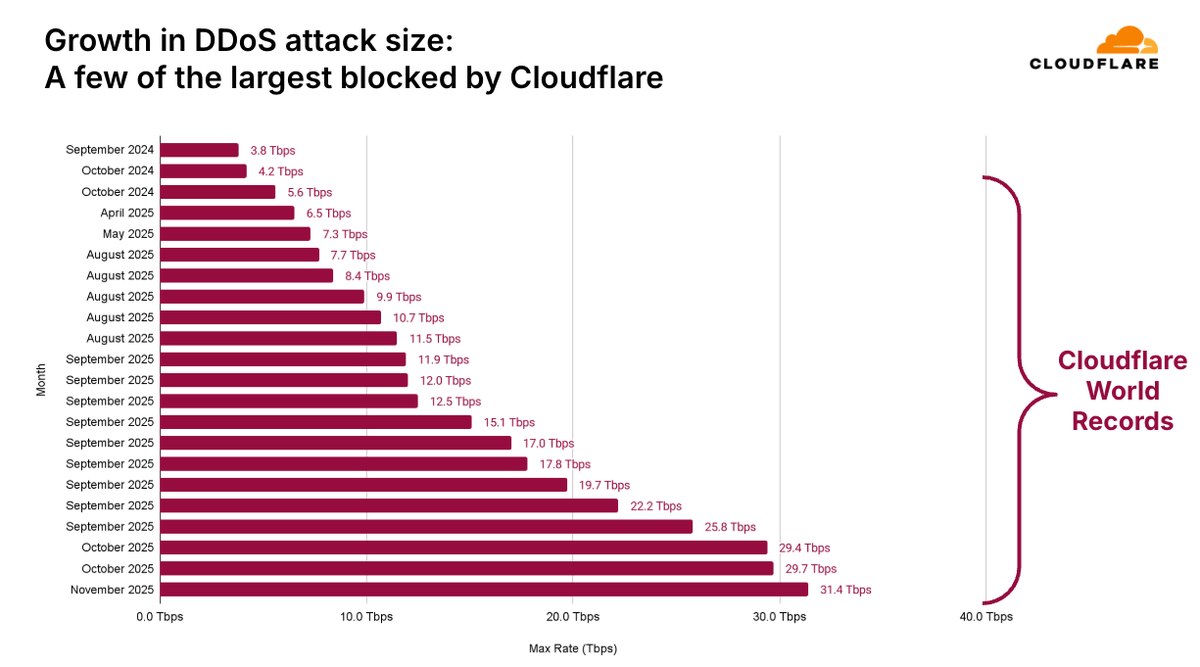Cloudflare's chart showing the rapid growth in DDoS attack record sizes throughout 2025, culminating in the 31.4 Tbps Aisuru-KimWolf attack. Source: Cloudflare Q4 2025 DDoS Threat Report
