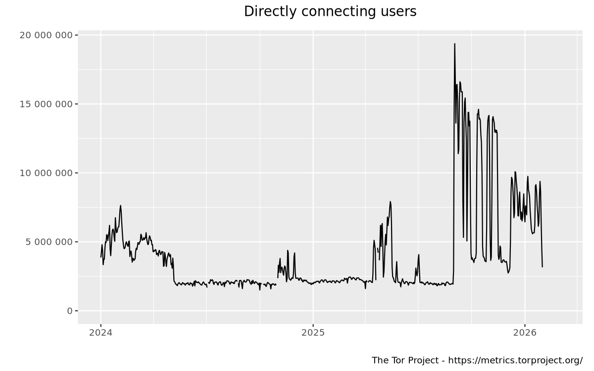 Ежедневное число прямых подключений к Tor, 2024&ndash;2026 гг. Источник: Tor Metrics