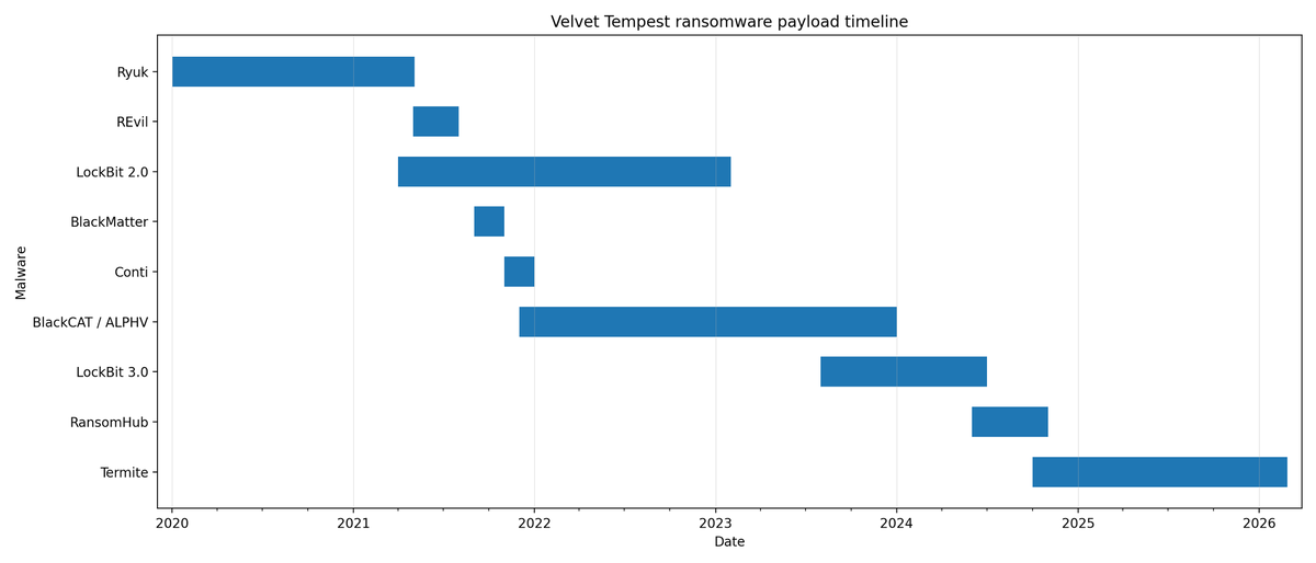 Хронология RaaS-программ, в которых участвовала Velvet Tempest с 2018 по 2026 год. Источник: MalBeacon