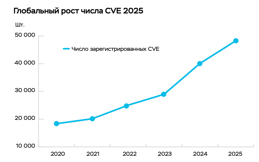 CVE, Банк России