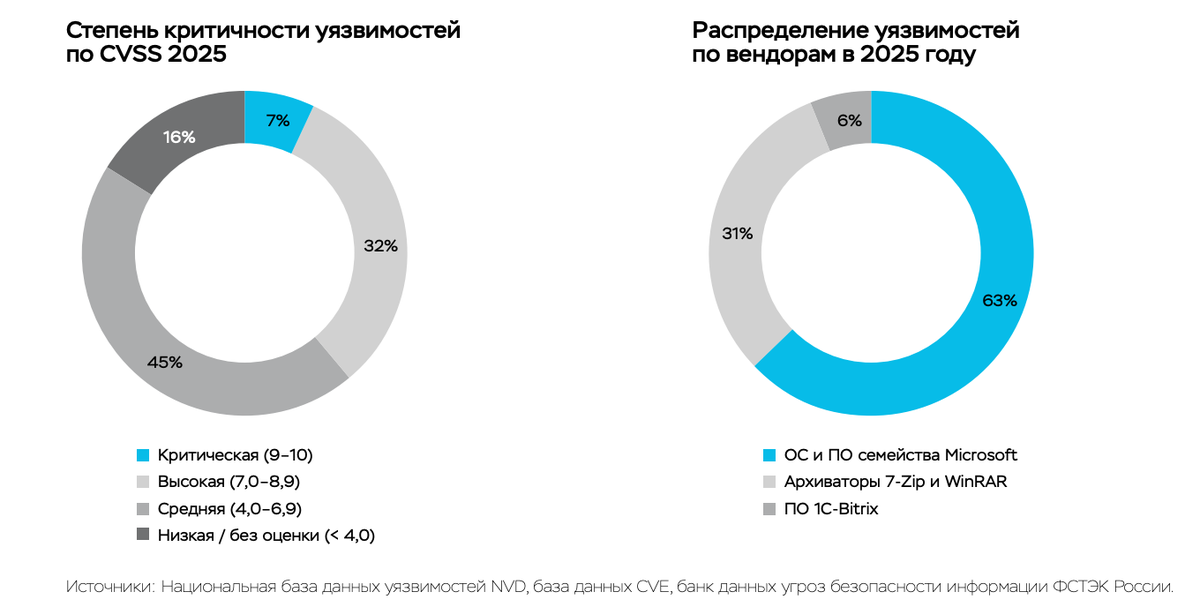 CVE 2, Банк России