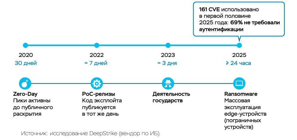 Время исправления уязвимостей, Банк России