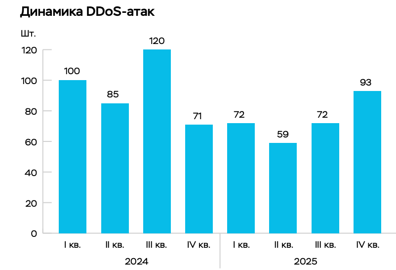 Динамика DDoS атак, Банк России