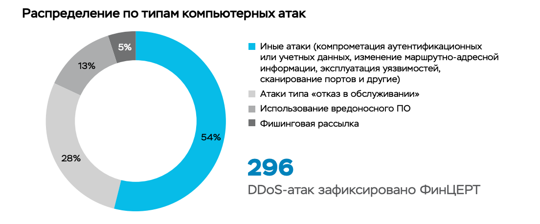 Распределение атак