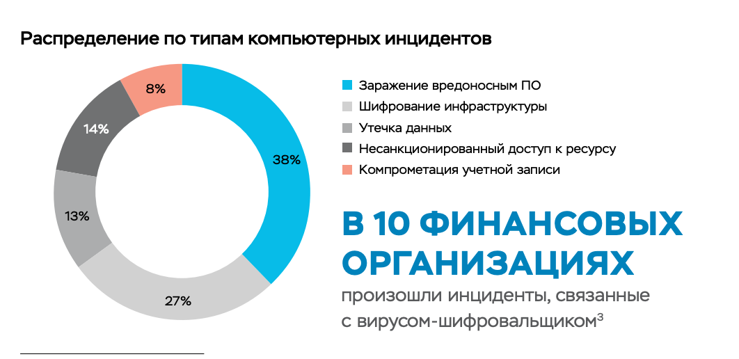 Схема инцидента