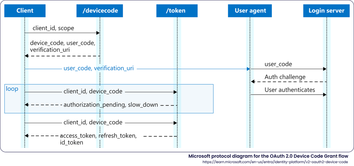 диаграмма Microsoft OAuth 2.0 диаграмма Microsoft OAuth 2.0