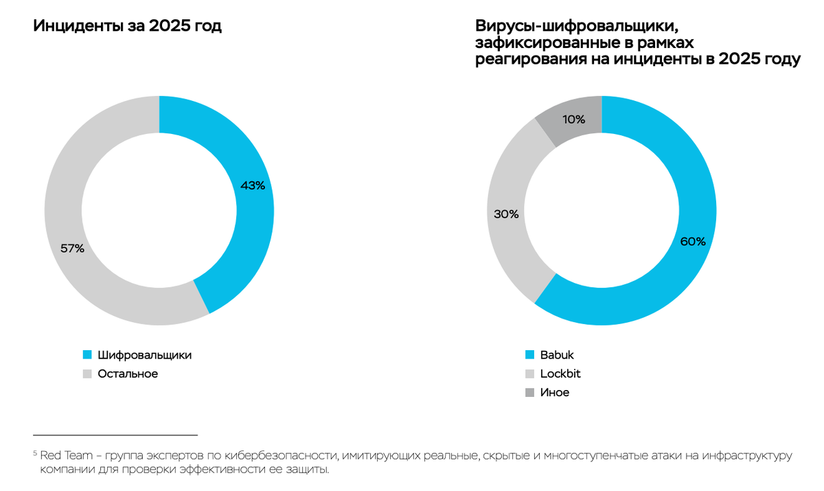 Инциденты за 2025 год, Банк России