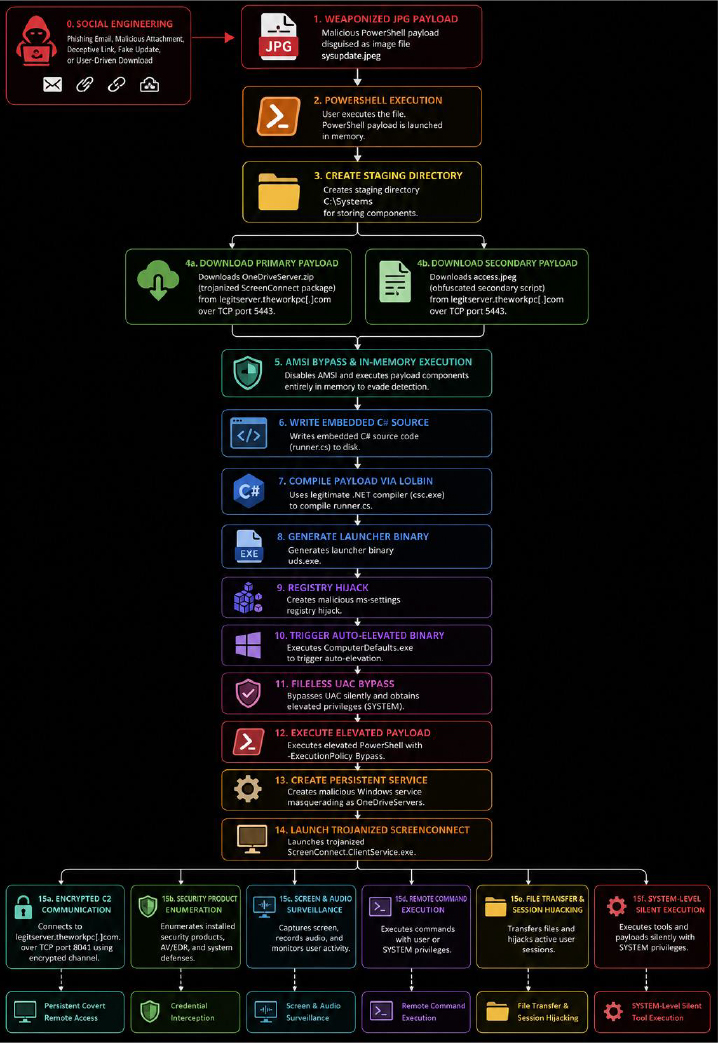 Обзор многоэтапной цепочки заражения